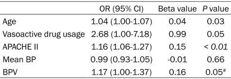 Table 3. Multivariable logistic regression analysis with death (28 day) as the dependent variable
