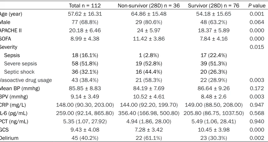 Table S1. Univariate analysis of patients with and without delirium