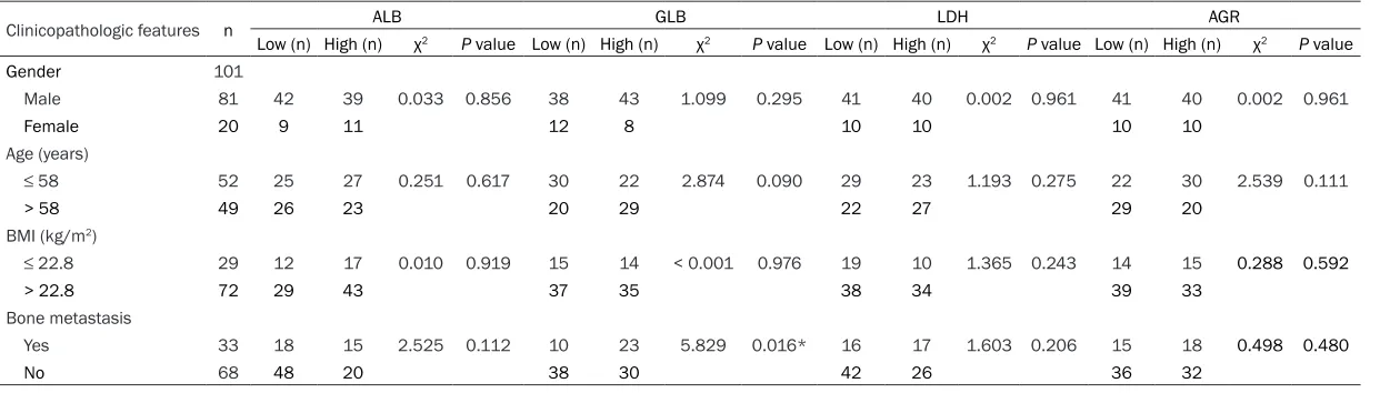 Table 1. Clinicopathologic features