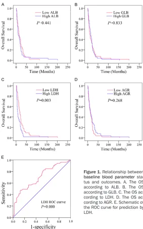Figure 1. Relationship between baseline blood parameter sta-