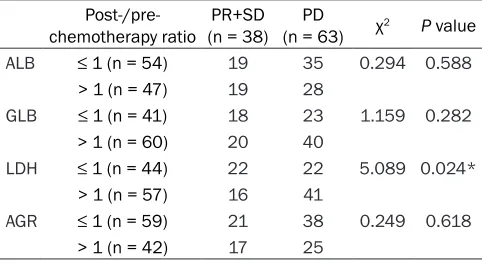 Table 2. Relationship between changes in the blood parameter status and chemotherapeutic efficacy