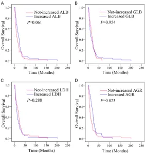 Figure 2. Relationship between changes in blood parameter status after chemotherapy and outcomes