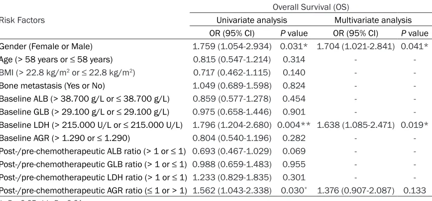 Table 3. Univariate and multivariate logistic regression analysis of HCC risk factors