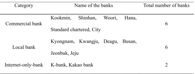 Table 4. Categorized banks   