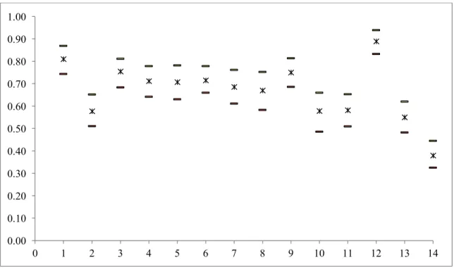 Figure 2 depicts the range of the stochastic efficiency scores for each bank, at 99% level of  confidence
