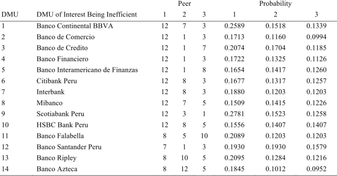 Table 2 reports the probabilities of a bank being in the reference set (peers) for other banks  in  the  sample