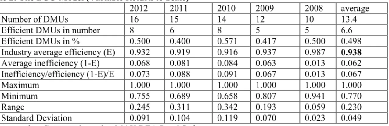 Table 2: The BCC-Model (Variable Return to Scale) 