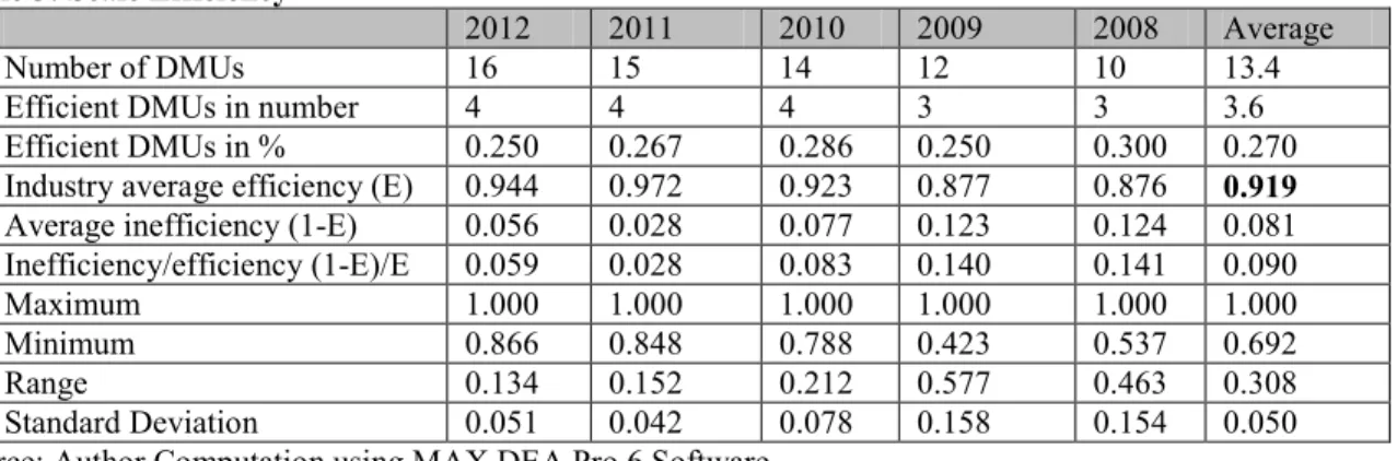 Table 3: Scale Efficiency 
