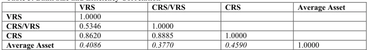 Table 5: Bank Size and Efficiency Correlation  VRS  CRS/VRS  CRS  Average Asset  VRS  1.0000  CRS/VRS  0.5346  1.0000  CRS  0.8620  0.8885  1.0000  Average Asset  0.4086  0.3770  0.4590  1.0000 