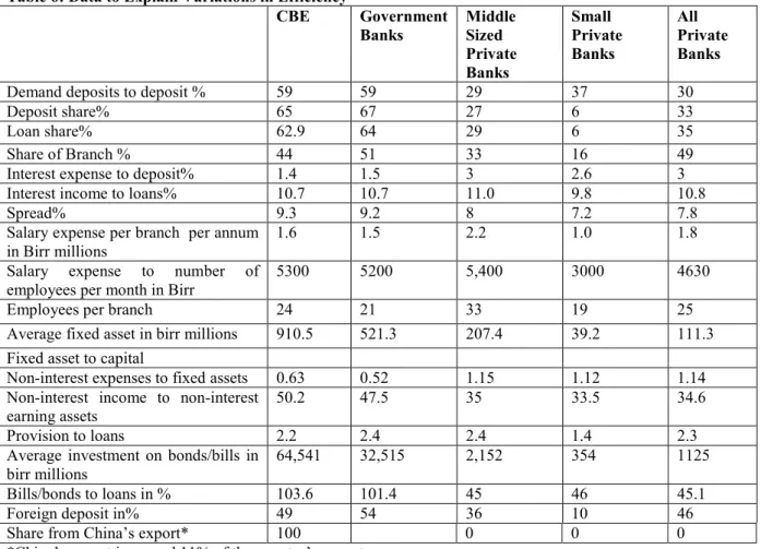 Table 6: Data to Explain Variations in Efficiency  CBE  Government  Banks  Middle Sized  Private  Banks  Small  Private Banks  All  Private Banks 