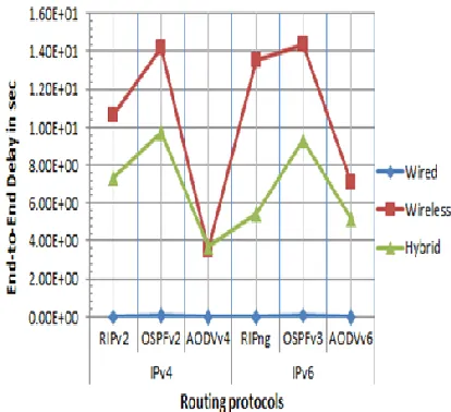 Figure 3: Statistics show Routing Protocols vs Delay 
