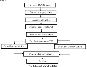 Fig. 1: Layout of methodology