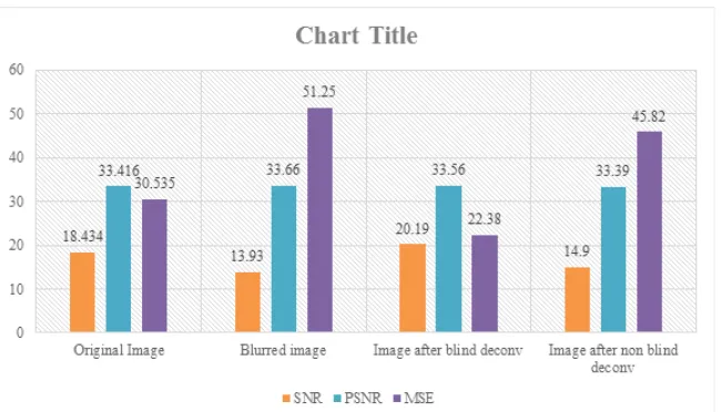 Fig. 3: Graphical representation of results