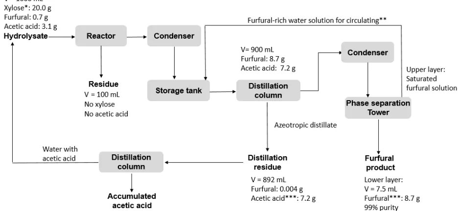 Figure 6. Furfural production and purification process with mass balance based on 1000 mL 2% xylose-rich hydrolysate