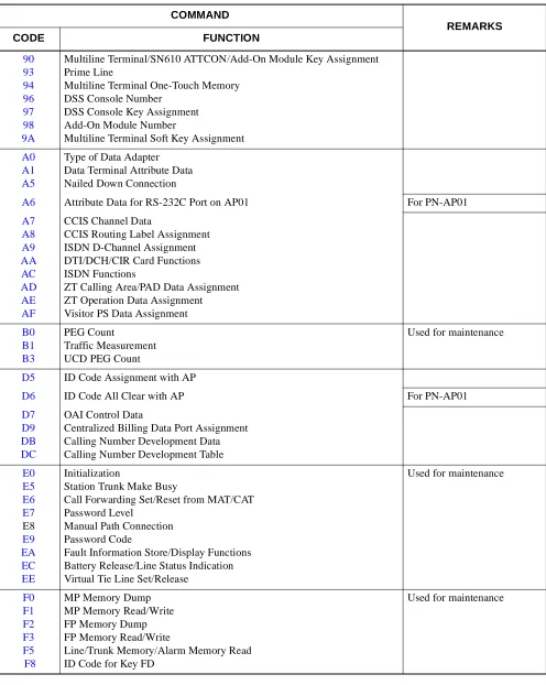 Table 2-5  List of Commands (Continued)
