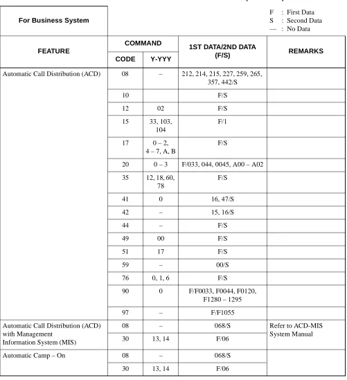 Table 2-6  List of Commands for Each Business Feature (Continued)