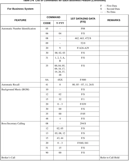 Table 2-6  List of Commands for Each Business Feature (Continued)