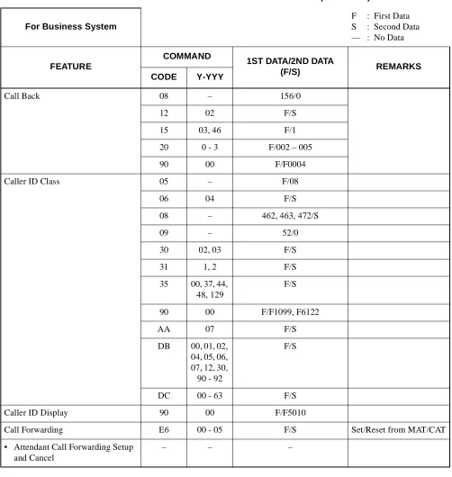 Table 2-6  List of Commands for Each Business Feature (Continued)