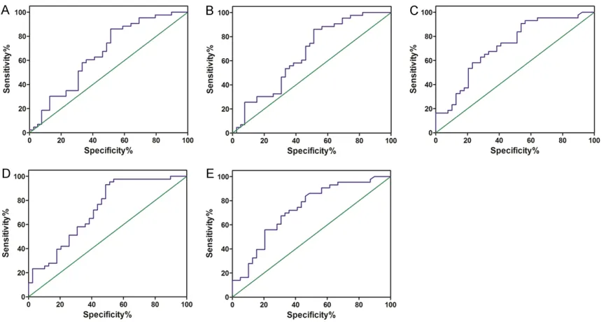 Figure 2. ROC analysis for the correlation of PET/CT metabolic parameters and lymph node metastasis