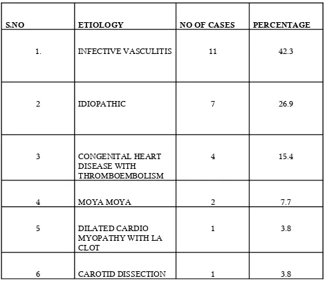 TABLE 2 ETIOLOGY OF ISCHEMIC STROKE (26 CASES)