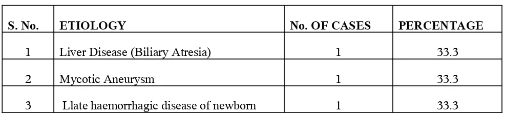 Table : 6    Etiology of space occupying lesions 