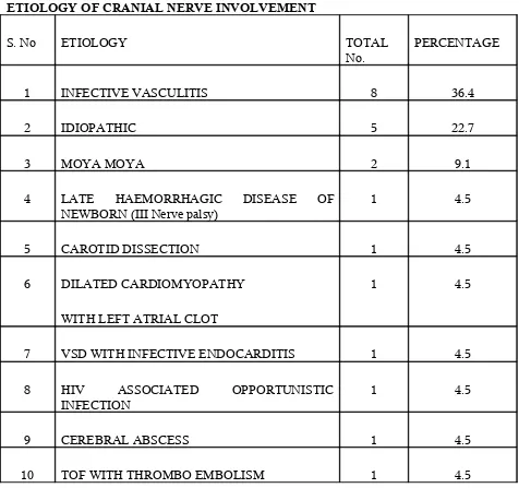 Table  : 11ETIOLOGY OF CRANIAL NERVE INVOLVEMENT