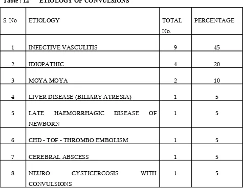 Table : 12ETIOLOGY OF CONVULSIONS