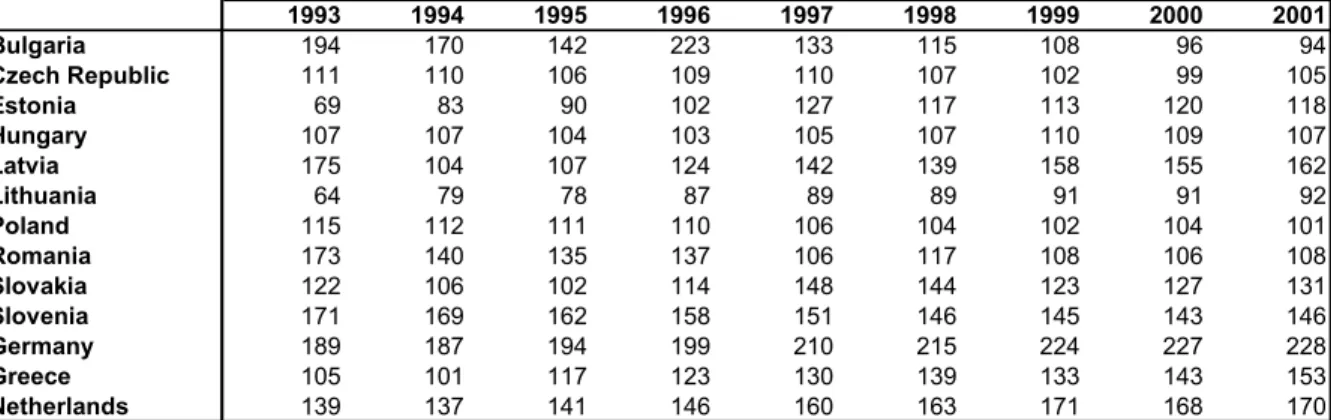 Table 4 presents the size of the banking sectors relative to this new financial wealth proxy