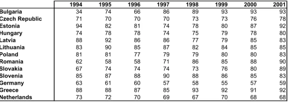 Table 11: Loans to total assets, weighted average for the banking system, in % 