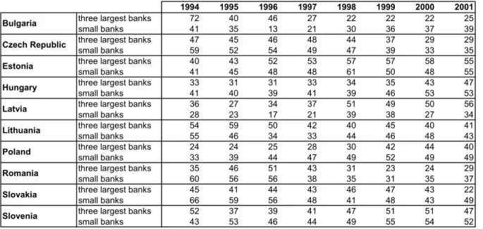 Table 13: Loans to total assets, weighted average by groups of banks, in % 