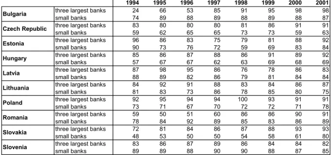 Table 14: Customer deposits to total deposits, weighted average by groups of banks, in % 