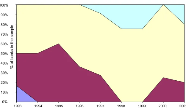Figure A.4: Distribution of variable loans to total assets for the Estonian banks, 1993-2001