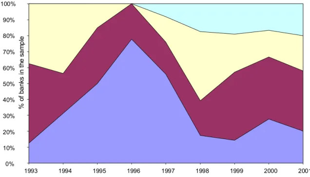 Figure A.6: Distribution of variable loans to total assets for the Latvian banks, 1993-2001