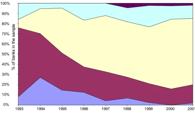 Figure A.8: Distribution of variable loans to total assets for the Polish banks, 1993-2001