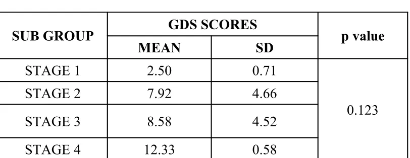 TABLE 5GDS SCORES IN SUB GROUPS