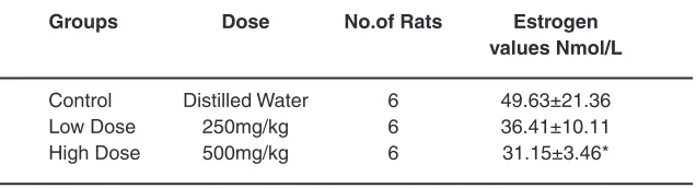 Table 3: Effect of Momordica Dioica extract on sex hormones and pituitary Gonadotropins in male albino rats