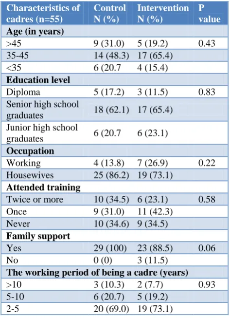 Table 2: Mean score of knowledge, attitude, motivation of cadres. 