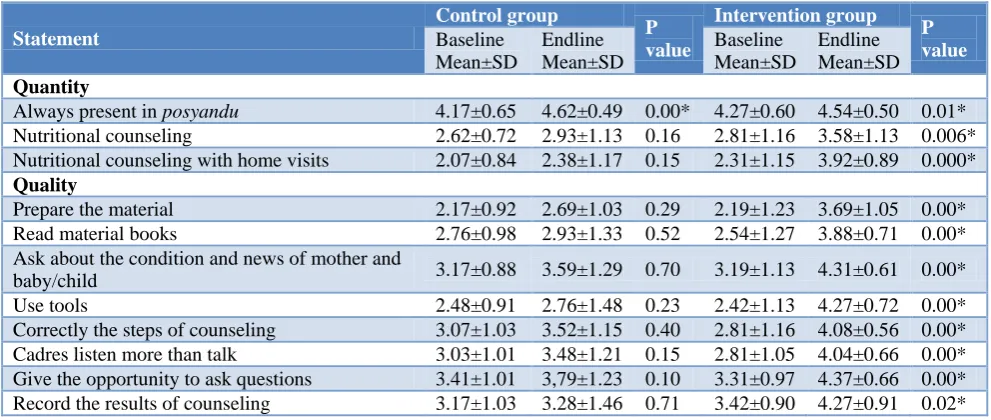 Table 3: Mean score of counseling performance of cadres. 
