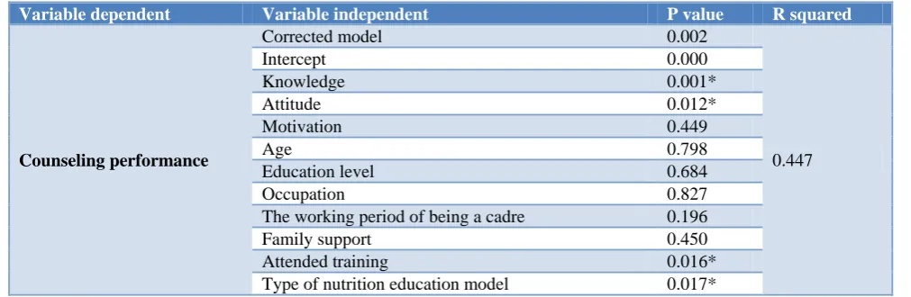 Table 5: Factors affecting counseling performance of cadres. 