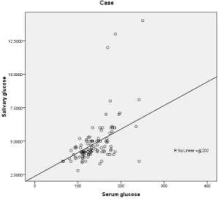 Table 2: Correlation between fasting salivary glucose and serum glucose in case and control