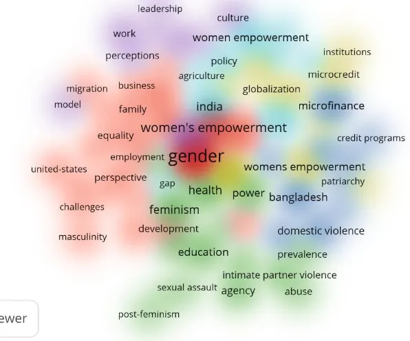 Figure 8  Overlay Map of ‘Hot Topics’ in Women Empowerment Research (1985-2018) 