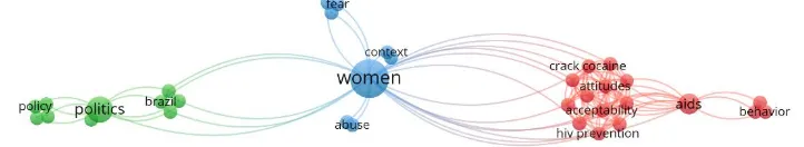 Figure 2 Topic Clusters in Women Empowerment Research (1985-2000) 