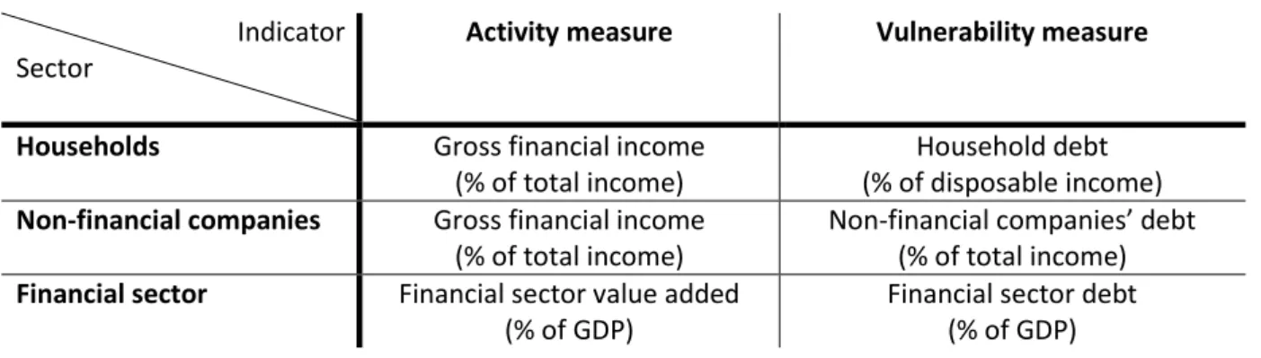 Table 1. Financial activity and financial vulnerability measures of financialisation by sector                                   Indicator                              