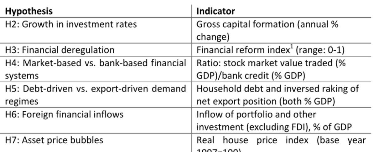 Table 3. Indicators for testing hypothesis H2-H6 