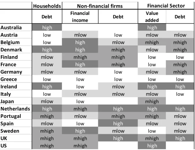Table  5.  Sample countries  arranged  by  ranking  quartiles  for 5  sectoral  financialisation  indicators  (1997-2007) 