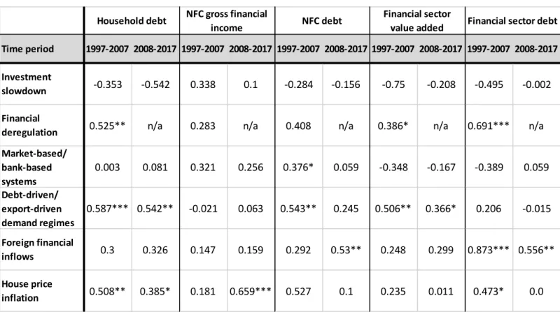 Table  6.  Spearman  rank-order  correlation  coefficients  for  financialisation  hypotheses  and  economic sectors (1997-2007 and 2008-2017) 