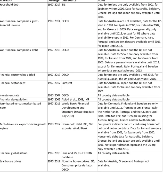 Table A.1. Data sources and indicator coverage 
