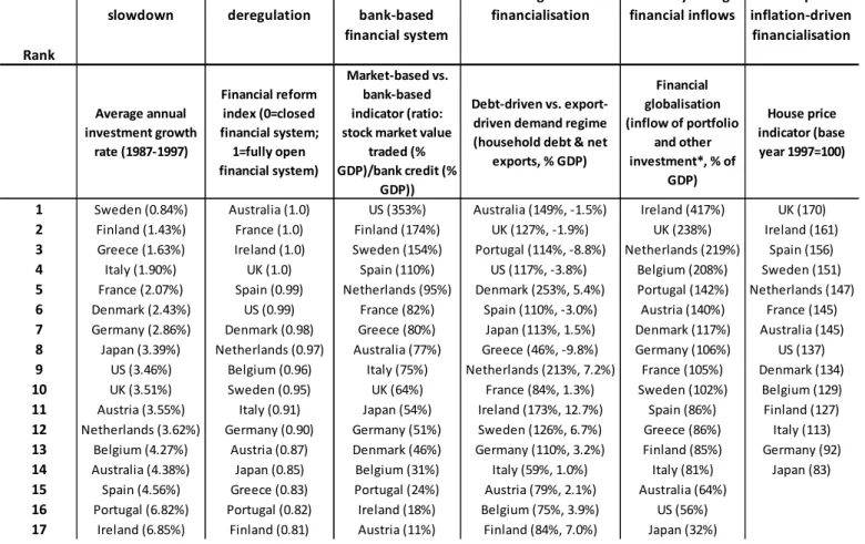Table A.2. Country rankings for financialisation hypotheses, (average 1997-2007) 