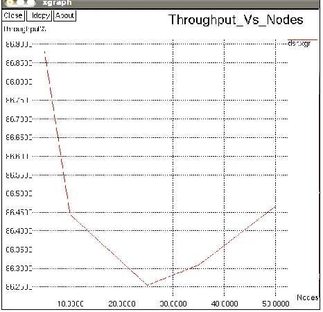 Figure 3 DSR Throughput versus network size 