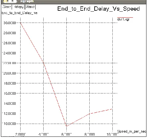 Figure 6 DSR end-to-end delay variations with speed 